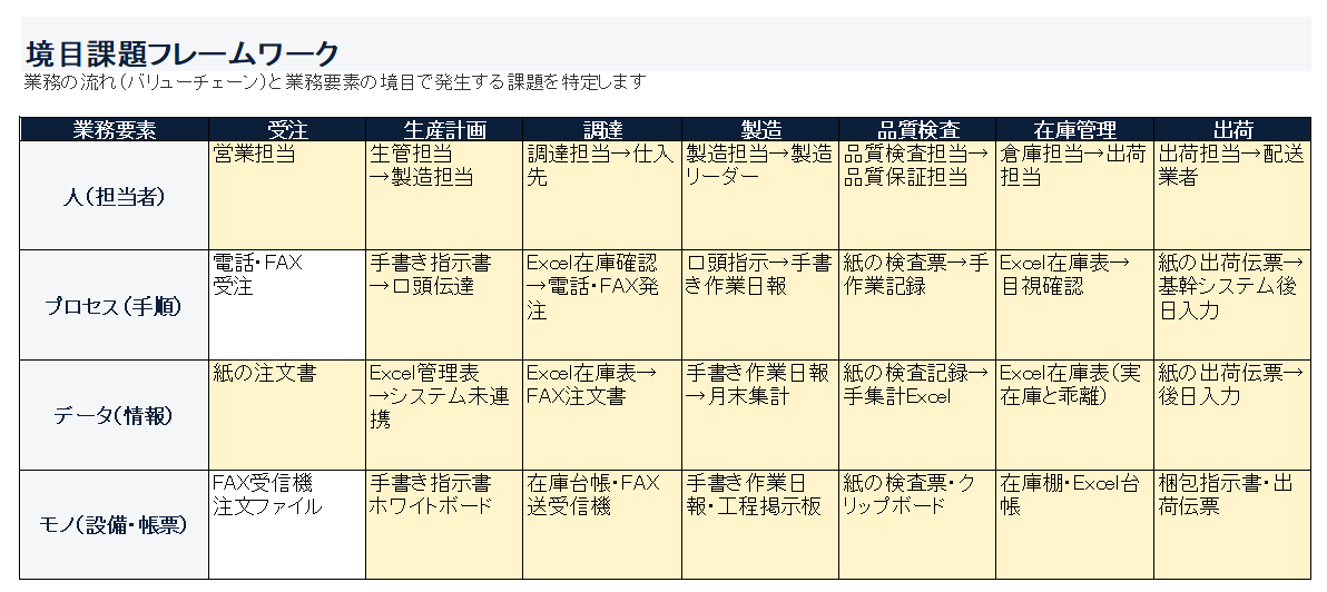 DX Navigate 境目課題フレームワーク サンプル