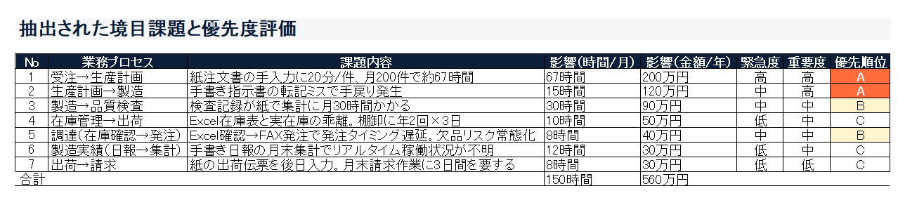 DX Navigate 課題一覧（境目で洗い出した課題） サンプル