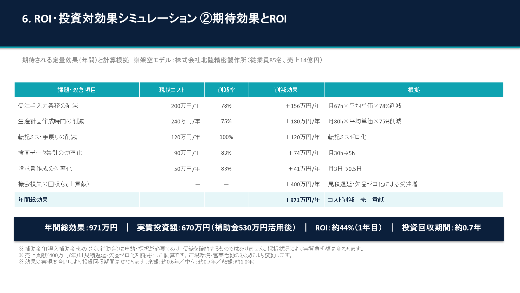 DX Navigate 投資対効果シミュレーション サンプル