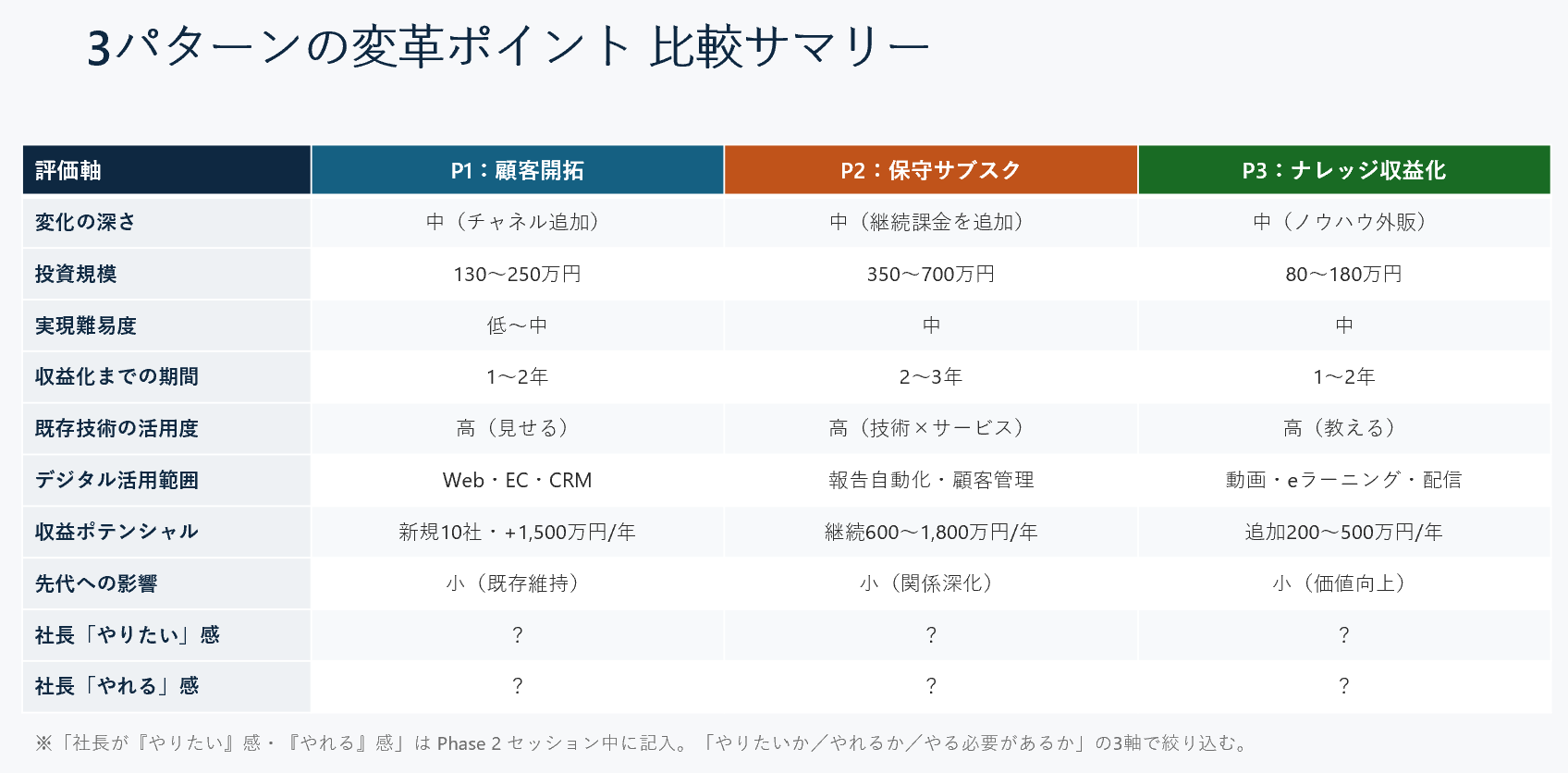 Re:Design DX 3パターンの変革ポイント比較表 サンプル