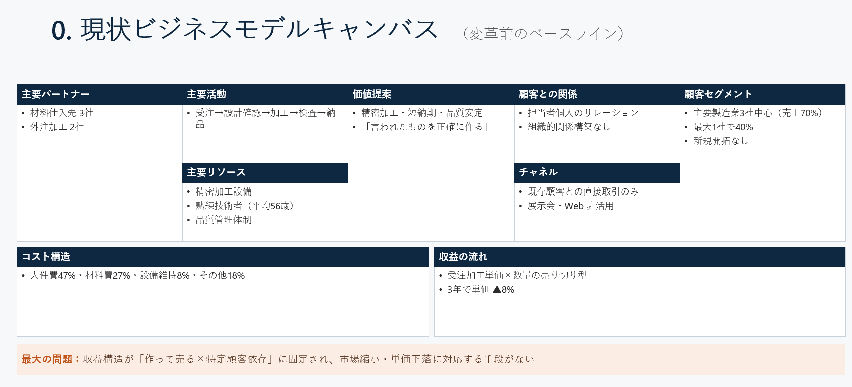 Re:Design DX 現状BMC（ベースライン） サンプル