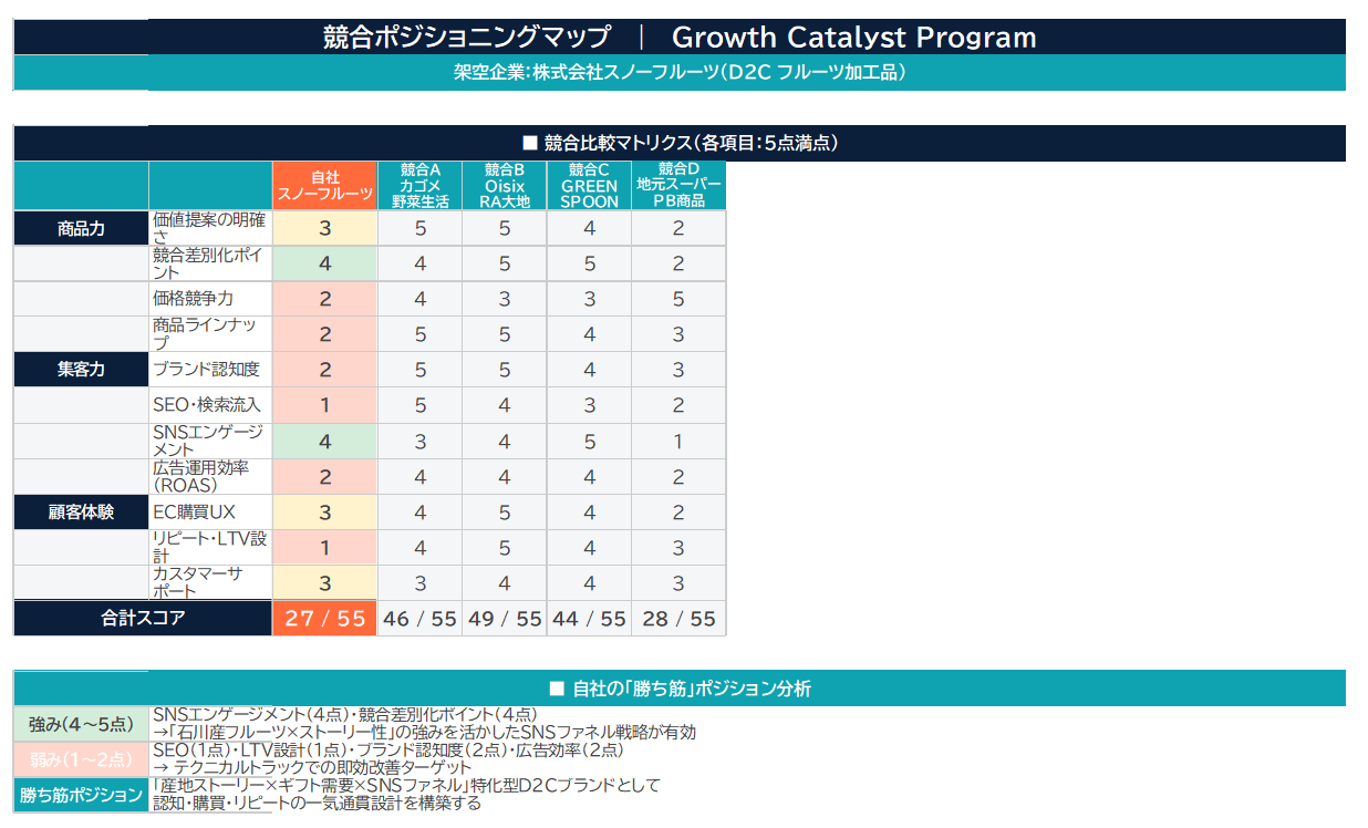 Growth Catalyst 競合比較マトリクス・勝ち筋ポジション分析 サンプル