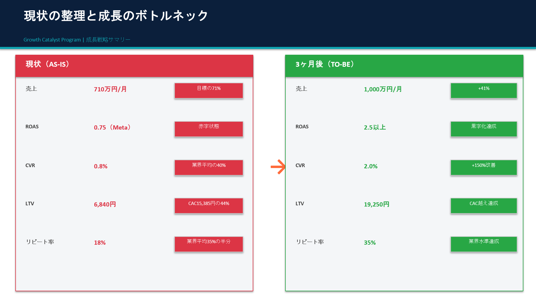 Growth Catalyst 3ヶ月後の経営指標変化 サンプル