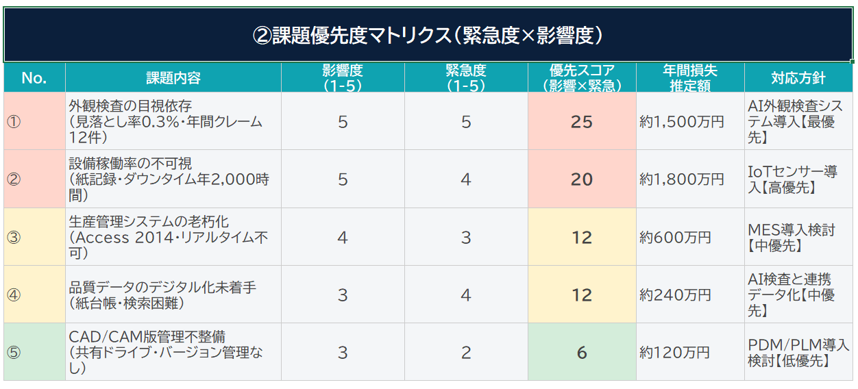 Smart Operations Design 課題優先度マトリクス サンプル