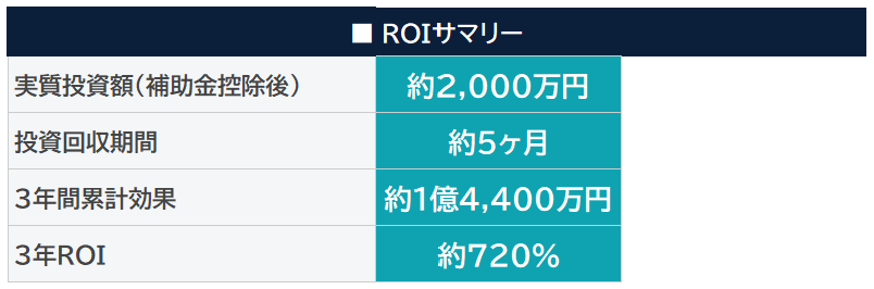 Smart Operations Design 導入ROI概算 サンプル