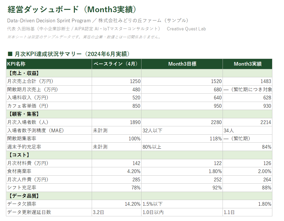 Data-Driven Decision Sprint 経営ダッシュボード（RAGステータス付き） サンプル