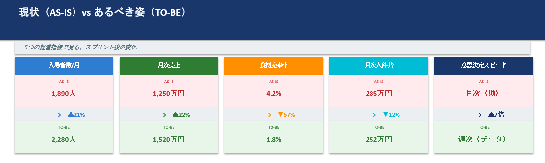 Data-Driven Decision Sprint 3ヶ月スプリント後の経営指標変化 サンプル