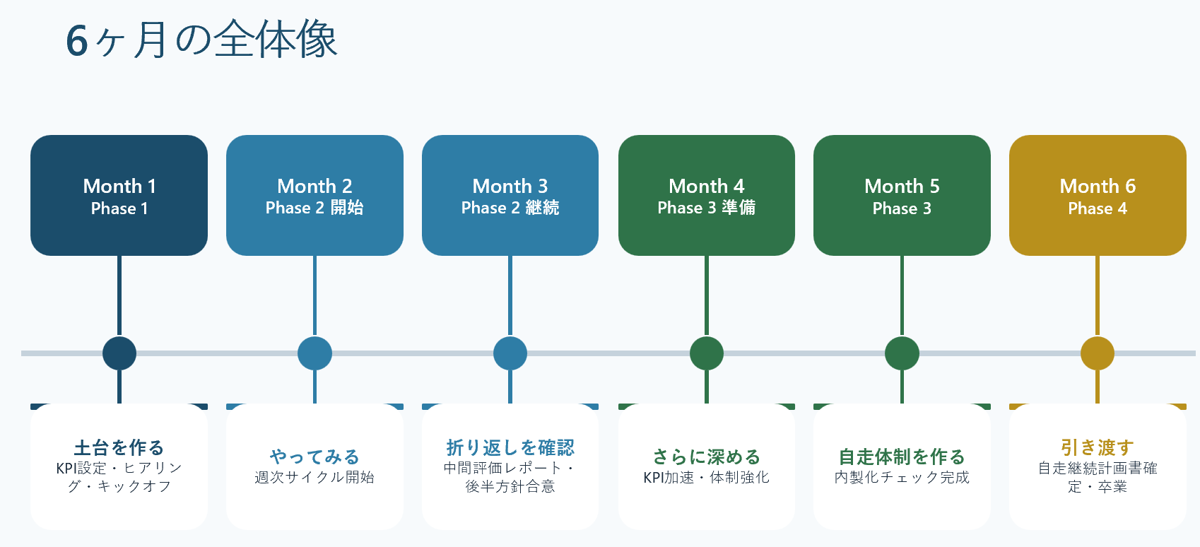 Future Workforce 6ヶ月の全体像 サンプル